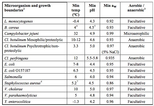 Commonly accepted growth boundaries of pathogenic microorganisms(2)