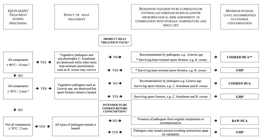 Decision tree to determine the minimum hygienic status required for chilled products