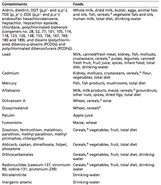 Food Europe comprehensive list of contaminants and foods