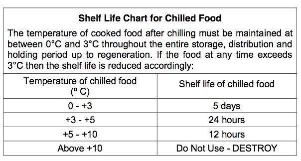 Shelf Life Chart for Chilled Food