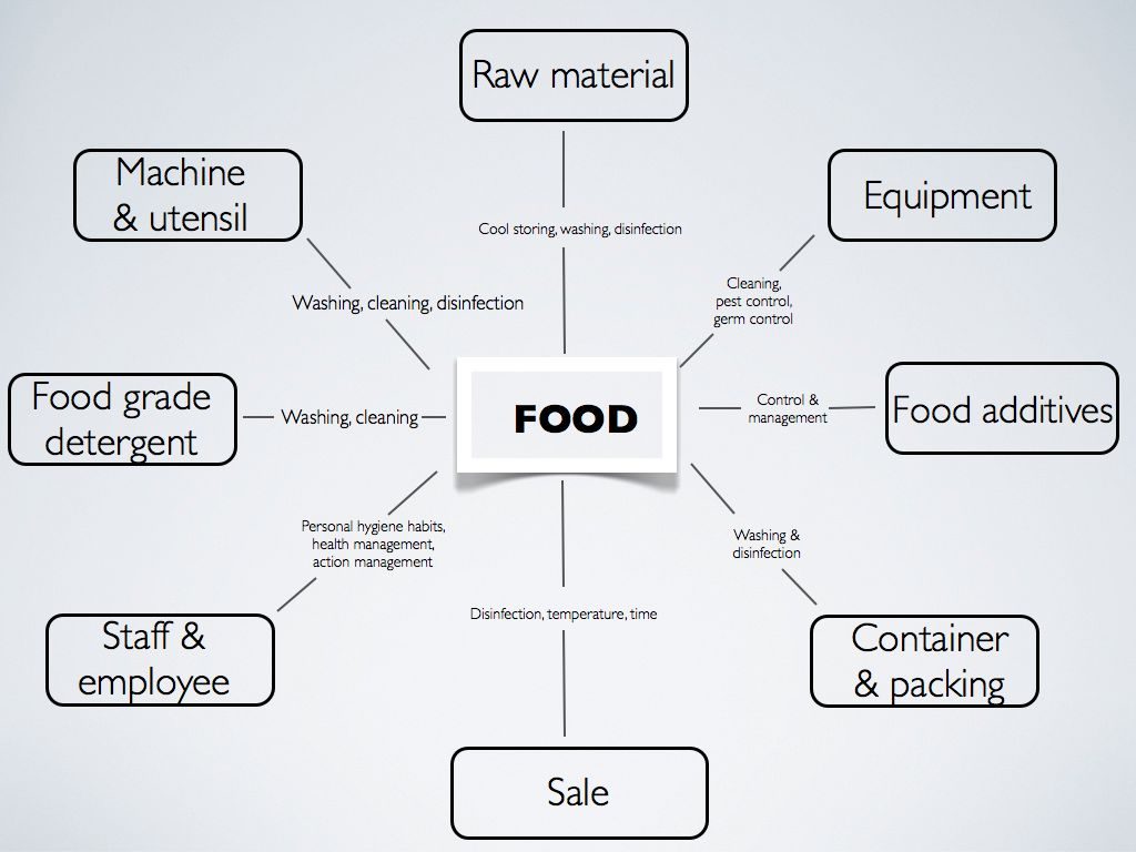 整體食品衛生安全的構成管理圖_E